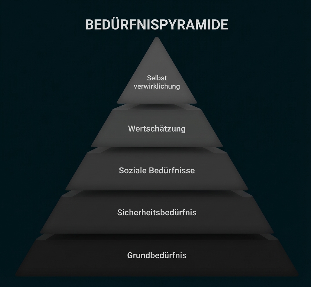 Bedürfnispyramide mit fünf Stufen von Grundbedürfnis bis Selbstverwirklichung